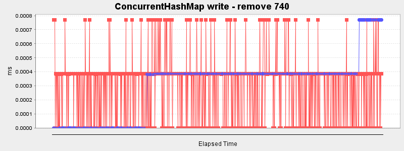 ConcurrentHashMap write - remove 740